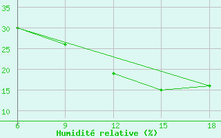 Courbe de l'humidit relative pour Beni Abbes
