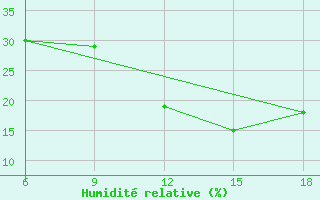 Courbe de l'humidit relative pour Bouira