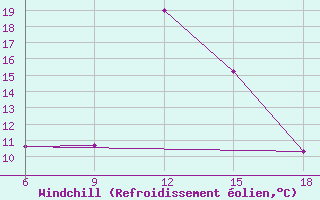 Courbe du refroidissement olien pour Midelt