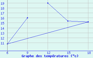 Courbe de tempratures pour Soria (Esp)