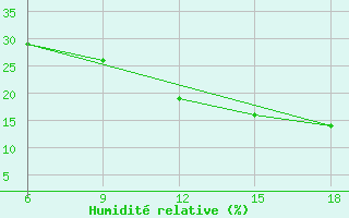 Courbe de l'humidit relative pour Beni Abbes