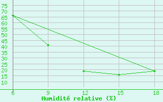 Courbe de l'humidit relative pour Taza