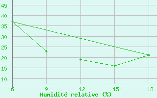 Courbe de l'humidit relative pour Ghadames