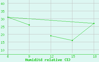 Courbe de l'humidit relative pour Soria (Esp)