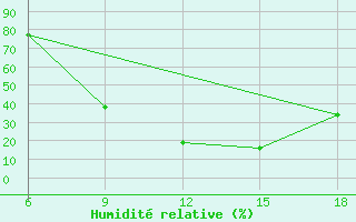 Courbe de l'humidit relative pour Ksar Chellala