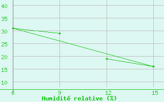 Courbe de l'humidit relative pour Ana