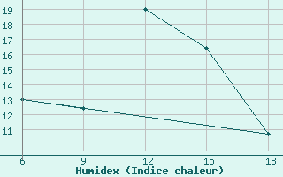 Courbe de l'humidex pour Midelt