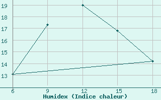 Courbe de l'humidex pour Silifke