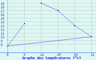 Courbe de tempratures pour Elbasan