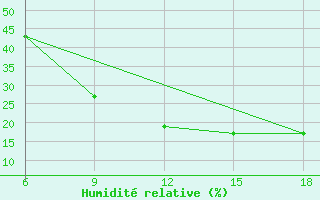 Courbe de l'humidit relative pour Ain Sefra