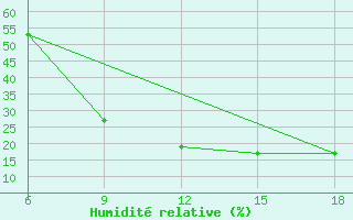 Courbe de l'humidit relative pour Sidi Bouzid