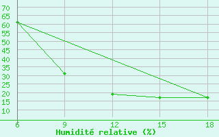 Courbe de l'humidit relative pour Ain Sefra