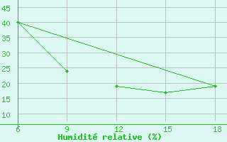 Courbe de l'humidit relative pour Rhourd Nouss