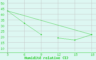 Courbe de l'humidit relative pour Duhook