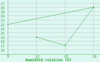 Courbe de l'humidit relative pour Ohrid-Aerodrome