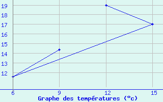 Courbe de tempratures pour Rutbah