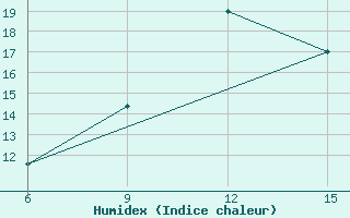 Courbe de l'humidex pour Rutbah