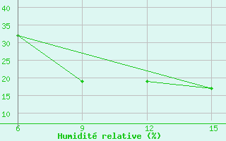 Courbe de l'humidit relative pour Rutbah