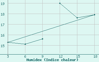 Courbe de l'humidex pour Basel Assad International Airport