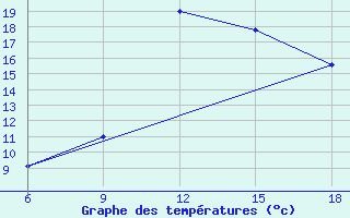 Courbe de tempratures pour Larache