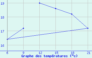 Courbe de tempratures pour Sarande