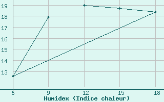 Courbe de l'humidex pour Ghazaouet