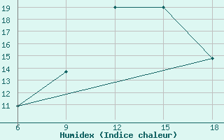 Courbe de l'humidex pour Miliana