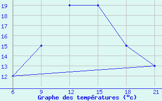 Courbe de tempratures pour Sarande