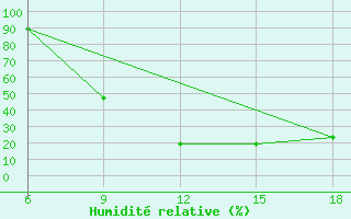 Courbe de l'humidit relative pour Hon