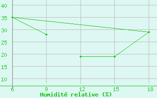 Courbe de l'humidit relative pour Al Qaim