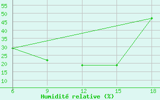 Courbe de l'humidit relative pour Ghadames