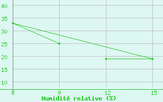 Courbe de l'humidit relative pour Rutbah