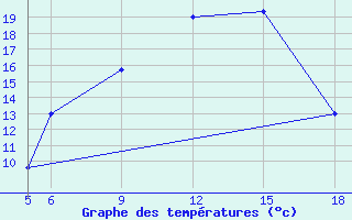 Courbe de tempratures pour St Johann Pongau