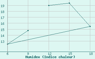 Courbe de l'humidex pour Ghadames