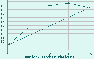 Courbe de l'humidex pour Midelt