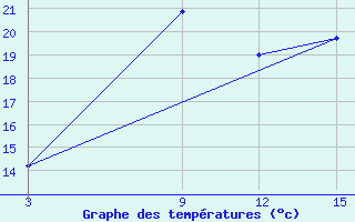 Courbe de tempratures pour Florina