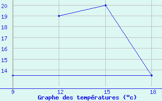 Courbe de tempratures pour Giarabub