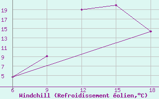 Courbe du refroidissement olien pour Soria (Esp)