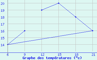 Courbe de tempratures pour Sarande