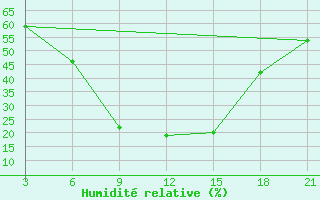 Courbe de l'humidit relative pour Hama