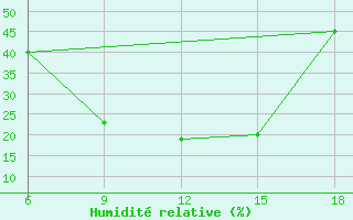 Courbe de l'humidit relative pour Al Qaim