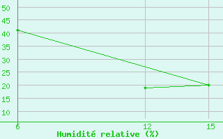 Courbe de l'humidit relative pour Rutbah