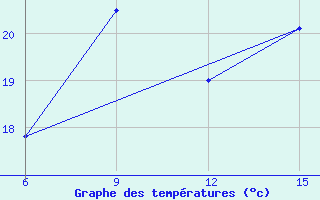 Courbe de tempratures pour Milos