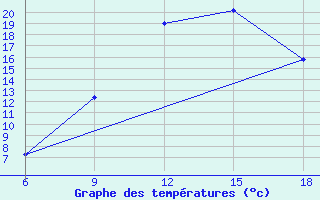 Courbe de tempratures pour Sidi Bel Abbes