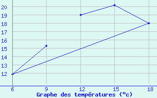 Courbe de tempratures pour Rhourd Nouss