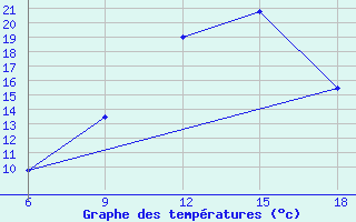 Courbe de tempratures pour Benwlid