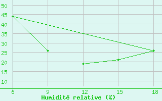 Courbe de l'humidit relative pour Oum El Bouaghi