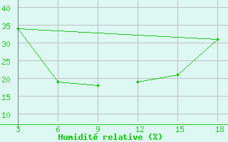 Courbe de l'humidit relative pour Duhook