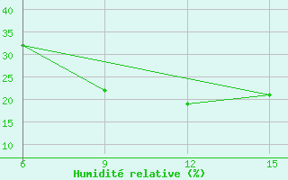 Courbe de l'humidit relative pour Rutbah