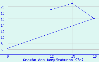 Courbe de tempratures pour Bouira